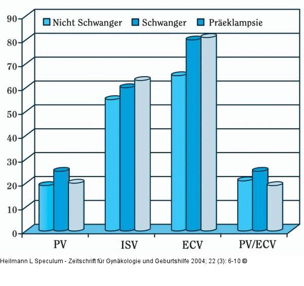 Präeklampsie - Plasmavolumen