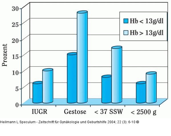 Schwangerschaftskomplikation - Hämoglobinwert