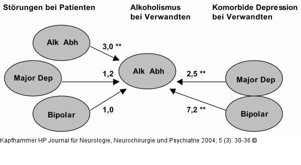 Alkoholabhängigkeit - Komorbide affektive Störungen