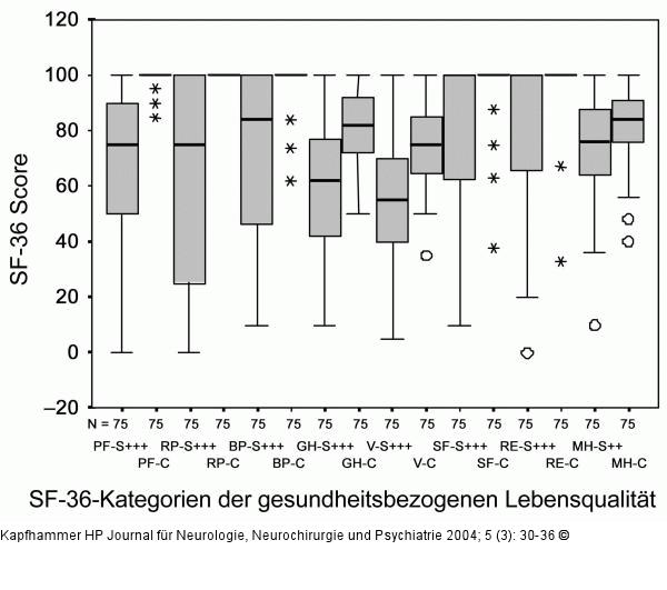 Gesundheitsbezogene Lebensqualität