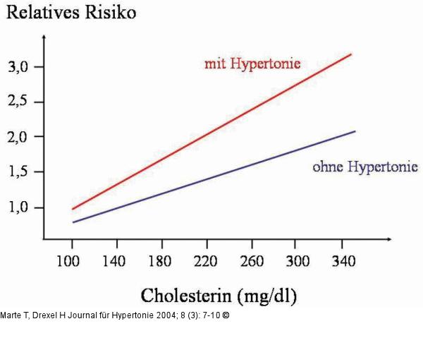 Hypertonie - Risikofaktoren