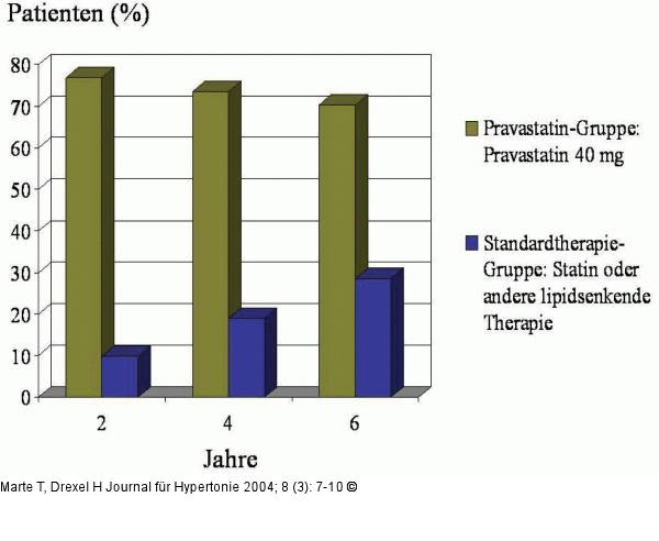 Hypertonie - Lipidsenkende Therapie
