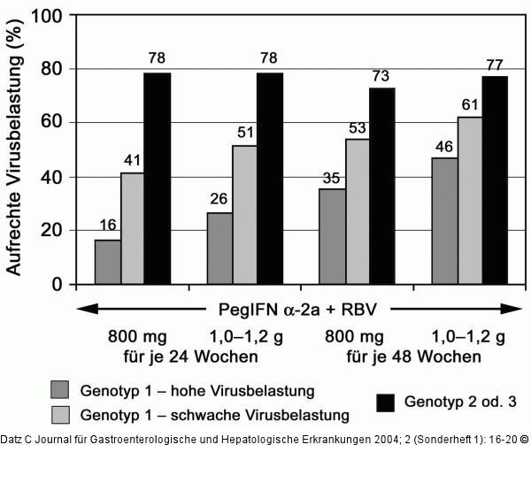 SVR - Peginterferon alpha 2a