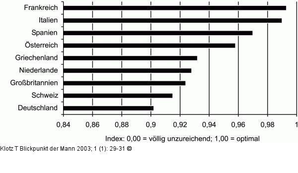 Gesundheitssysteme - Europa - Bewertung