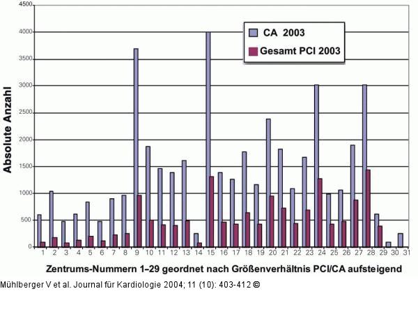 PCI - CA - Österreich - 2003