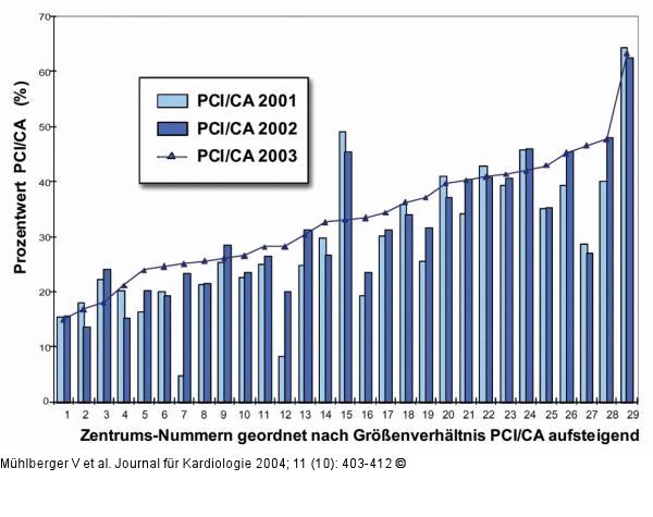 PCI - CA - Österreich