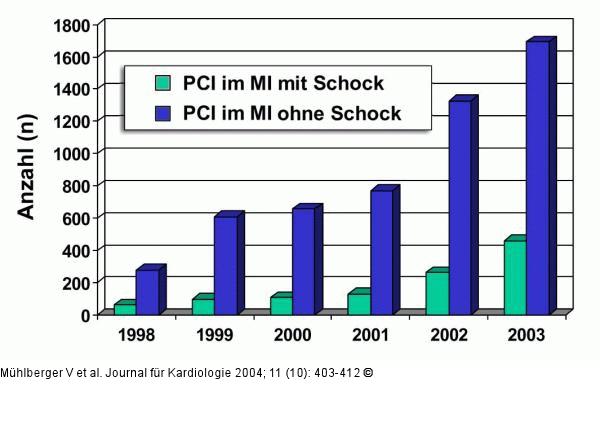 PCI - Myokardinfarkt - Österreich