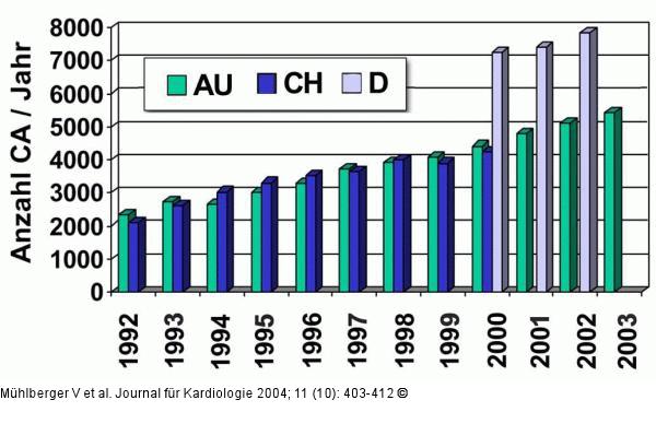 CA - Österreich - Schweiz - Deutschland
