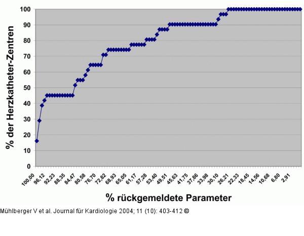 Rückmelderate - Österreichische Herzkatheterzentren