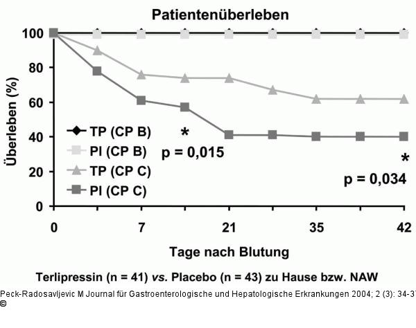 Varizenblutung - Behandlung