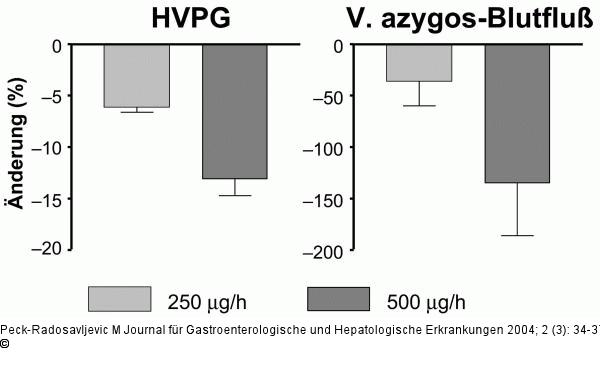 Somatostatin - Hämodynamische Effekte