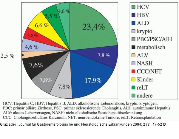 Lebertransplantation - Innsbruck