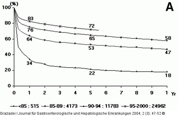Lebertransplantation - Langzeitüberleben