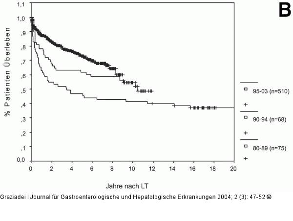 Lebertransplantation - Langzeitüberleben