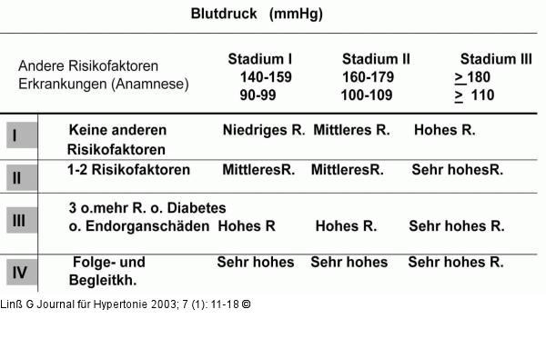 Hypertonie - Risikostratifizierung