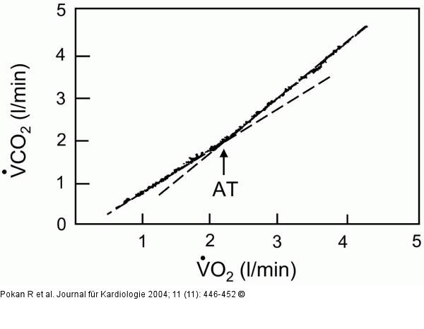 Anaerobic threshold
