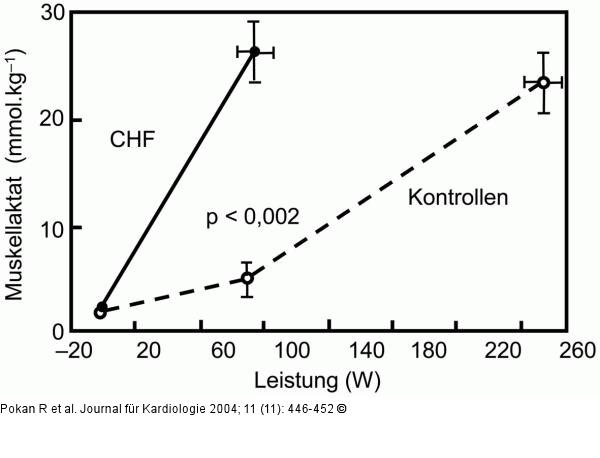 Herzinsuffizienz - Muskellaktatkonzentration