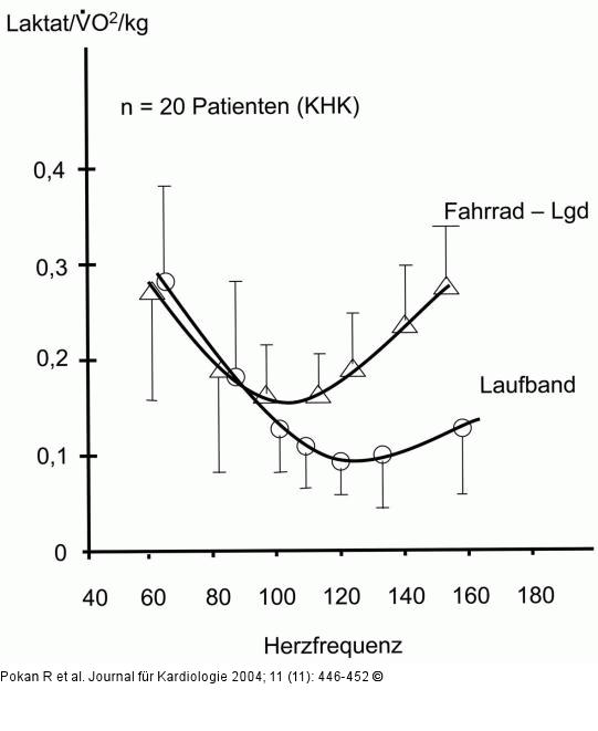 KHK-Patient - Laktatäquivalent