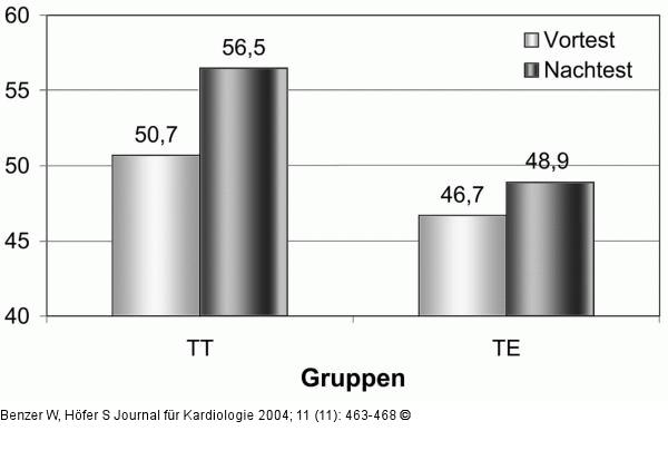Gesundheitsbezogene Lebensqualität - Rehabilitationsprogramm