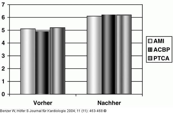 Gesundheitsbezogene Lebensqualität - Rehabilitation
