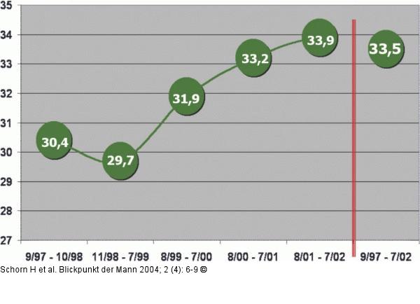 Andrologie - Statistik