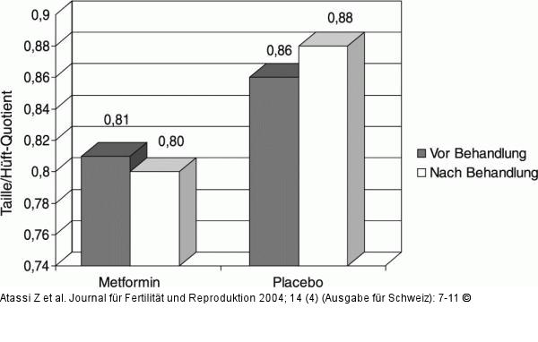 Taille-Hüft-Quotient