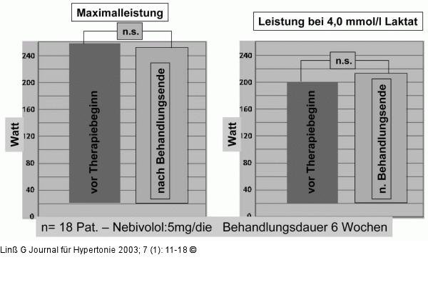 Betablocker - Leistung