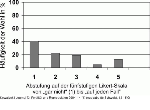 Drillingswahl