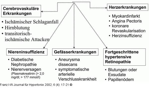 Hypertonie - Komplikationen
