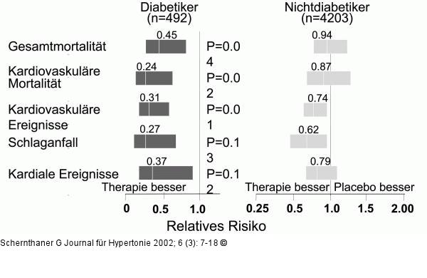 Diabetes - Blutdrucksenkung