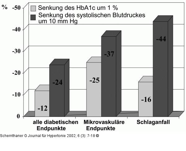 Diabetes - Blutdrucksenkung