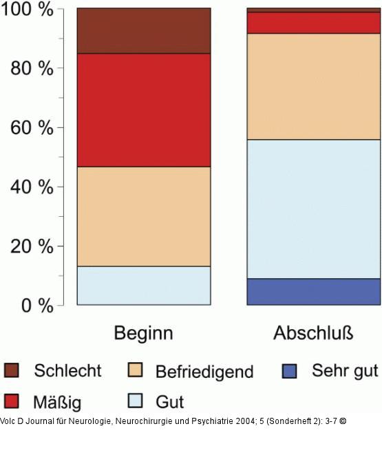 L-DOPA-Therapie - Patientenzufriedenheit