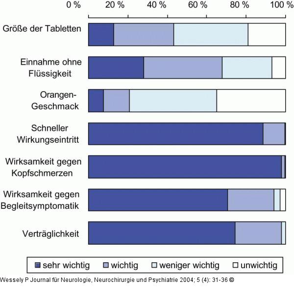MIDAS-Auswertung