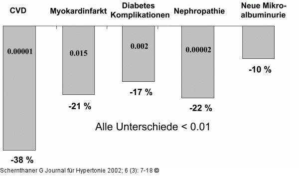 Diabetes - Blutdrucksenkung