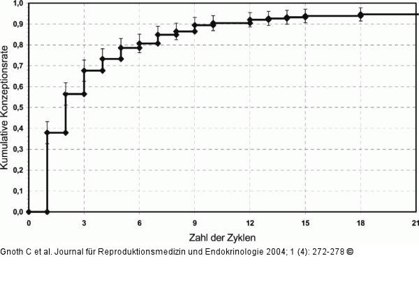 Kumulative Schwangerschaftswahrscheinlichkeit