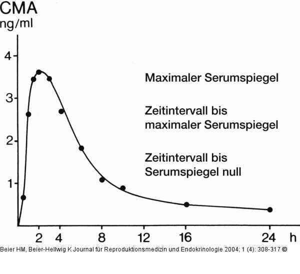 Chlormadinonacetat - Pharmakologie