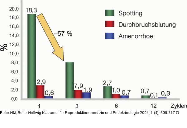 Orale Kontrazeption - Zyklusstabilität - Blutungsstörung