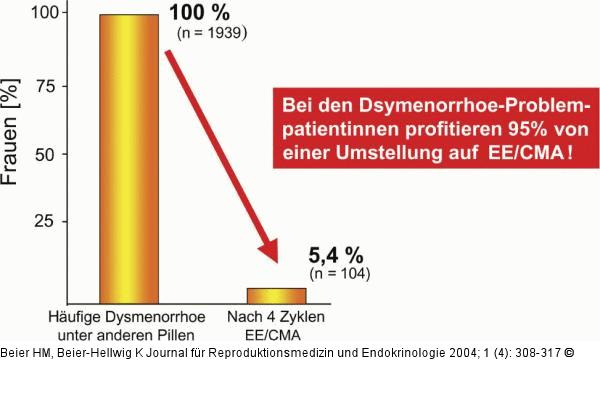 Dysmenorrhoe - Symptomatik