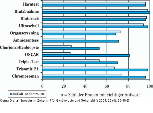 Schwangerschaft - Informationsgrad