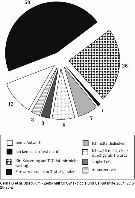 Ersttrimester-Screening