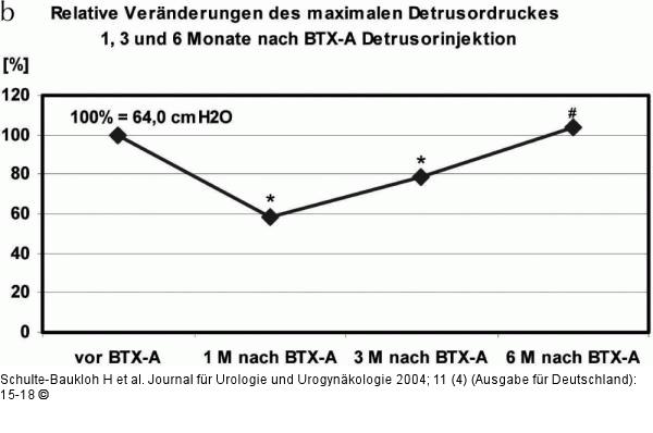 Urodynamische Reflexvolumen