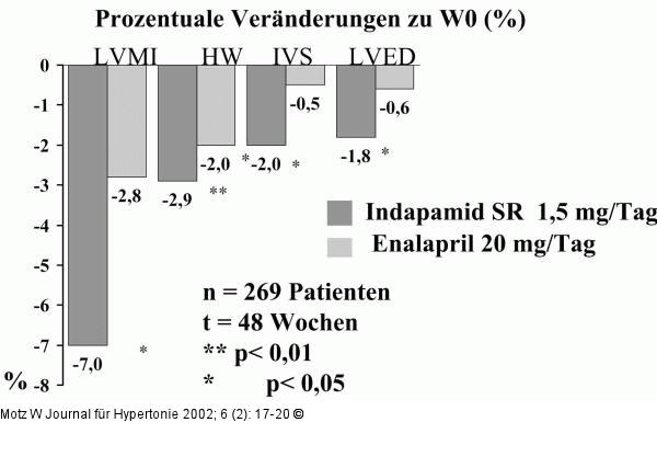 LIVE-Studie - Linksherzhypertrophie