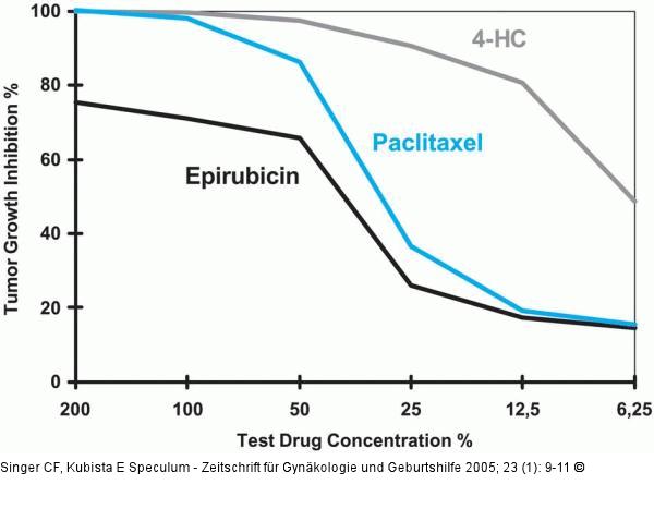 Tumor - Chemosensitivitätsprofil