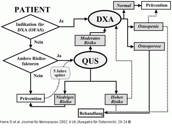 Osteoporose - Screening