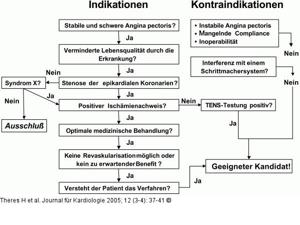 Neuromodulation - Indikation
