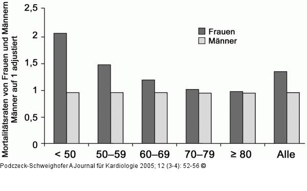 Bypassoperation - Frühsterblichkeit