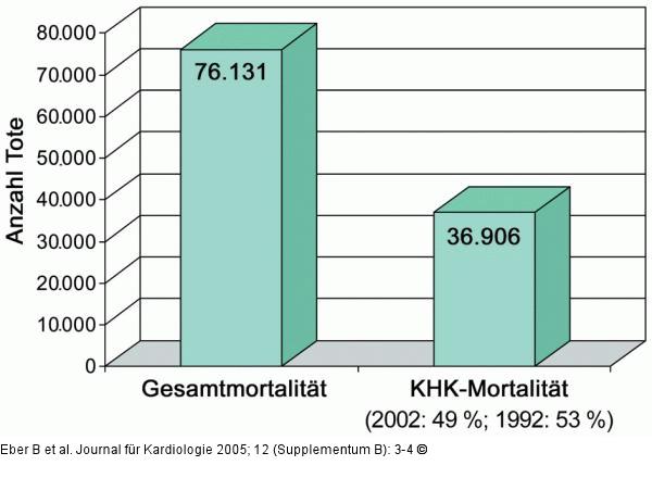 Österreich - Mortalität