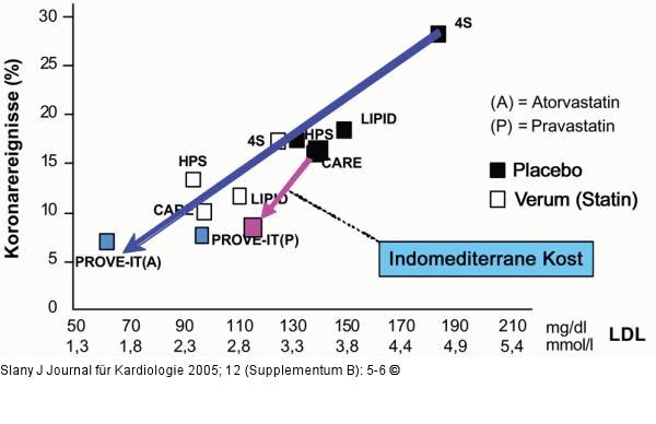 LDL-Cholesterin