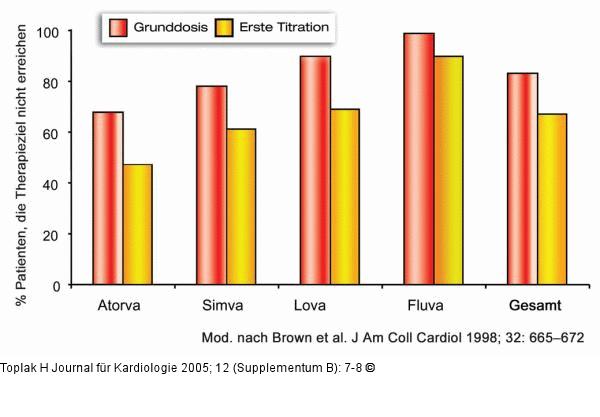 Statin - Grunddosierung