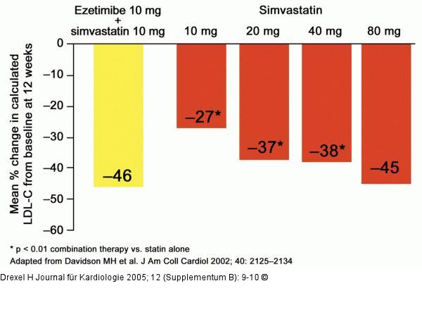 Ezetimib-Statin-Kombinationstherapie - LDL-Cholesterin